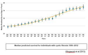 Cystic fibrosis survival rates