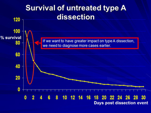 Survival of untreated type A dissection