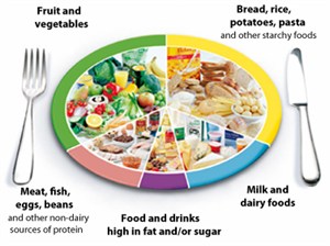 Healthy portion sizes