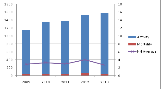 Inpatient mortality at Harefield following all PCI