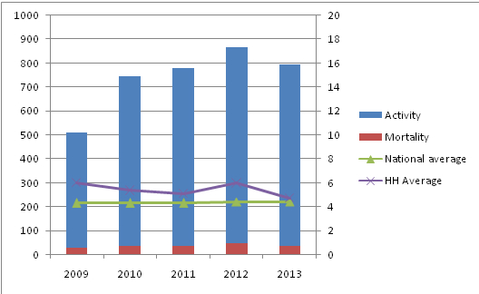 Inpatient mortality at Harefield following all Primary PCI