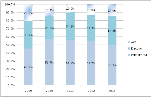 Percentage of Harefield patients having percutaneous coronary intervention (PCI) by urgency