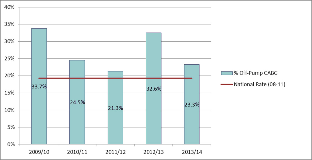 Percentage of RBH first-time isolated CABG patients that have off-pump surgery from 01/04/2009 to 31/03/2014