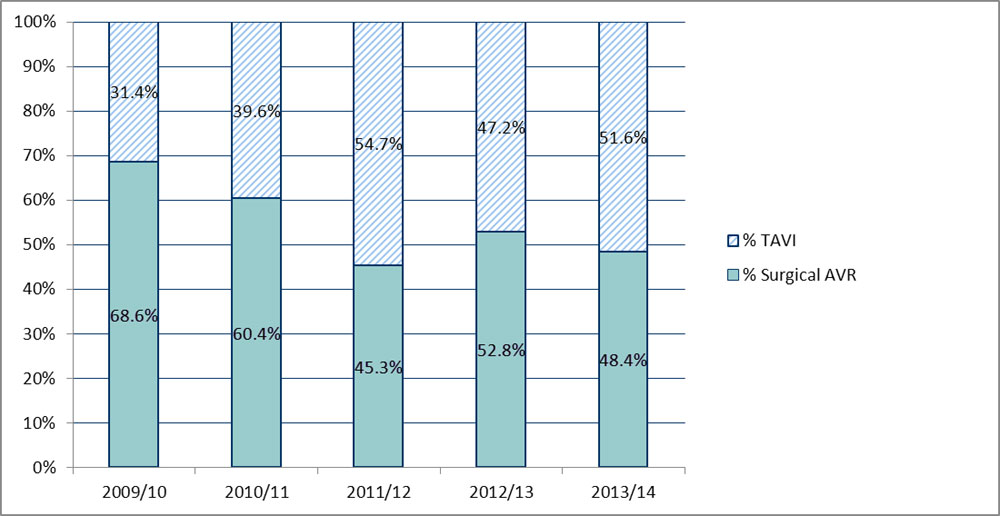 Percentage of RBH elective and urgent AV patients that were treated by TAVI and surgical AVR from 01/04/2009 to 31/03/2014