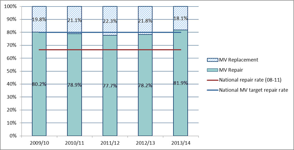 Percentage of RBH patients that were treated by MV repair and replacement from 01/04/2009 to 31/03/2014